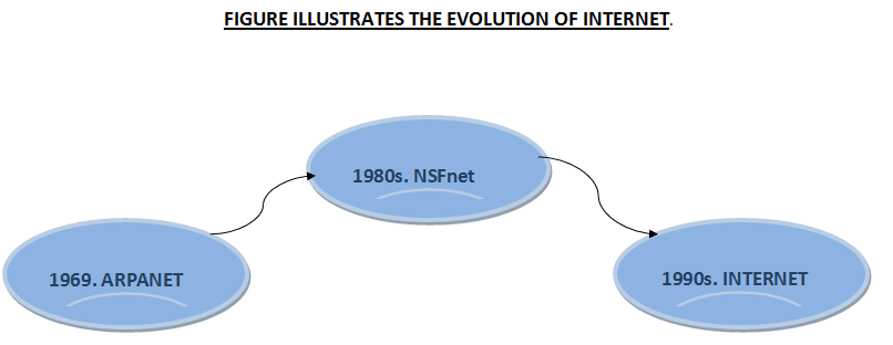 Evolution of networking