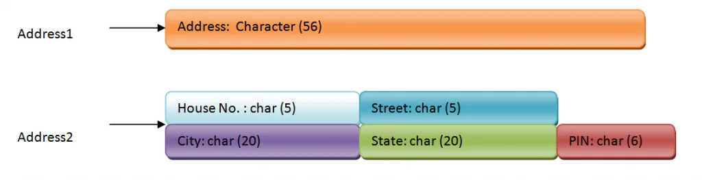 data strucrture evietual guru