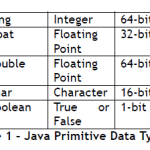 Java fundamentals  Primitive data type 2