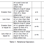Java fundamentals operator 3